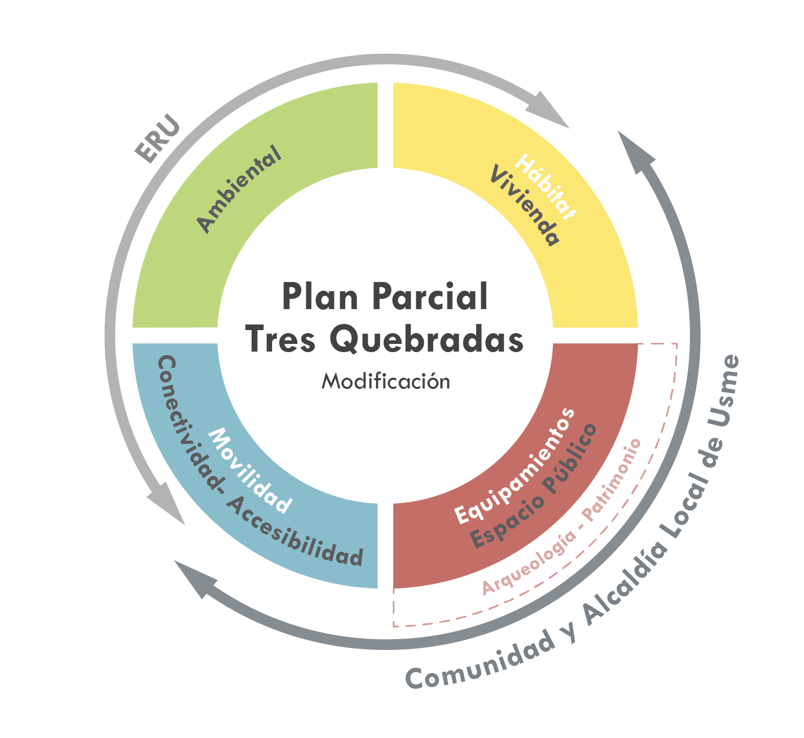 Esquema plan parcial tres quebradas